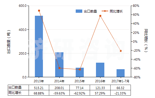 2013-2017年7月中國正丙醇(HS29051210)出口量及增速統(tǒng)計 2013-2017年7月中國正丙醇(HS29051210)出口量及增速統(tǒng)計